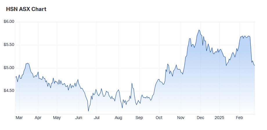 ASX. HSN Feb 25