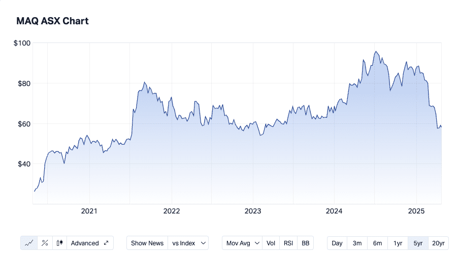 MAQ_April25_5yrchart