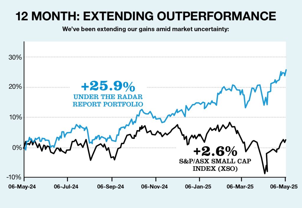 23% returns Small Cap Portfolio