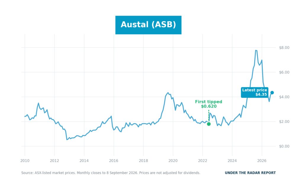 ASB_2026_September_top 10_stock_chart