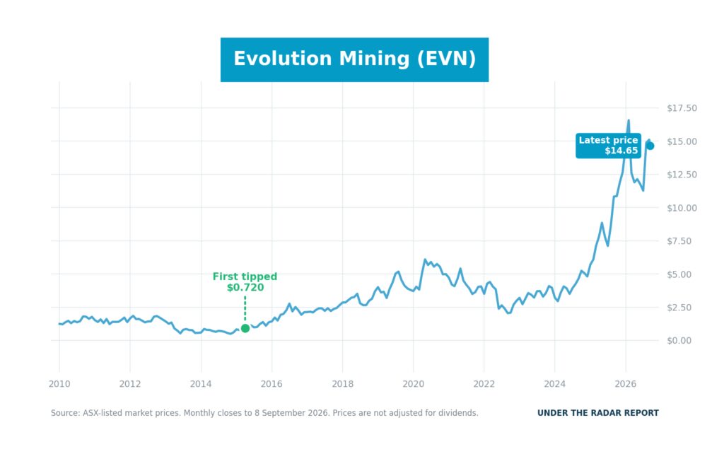 top 10_EVN_stock_chart_September 2026