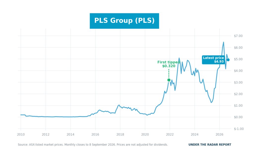 2026_September_PLS_stop 10 stock_chart
