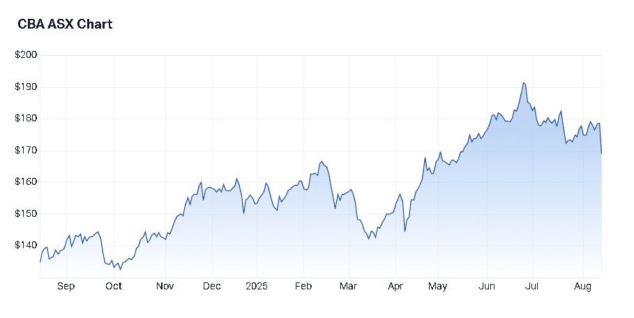 CBA price chart 14 Aug 2025