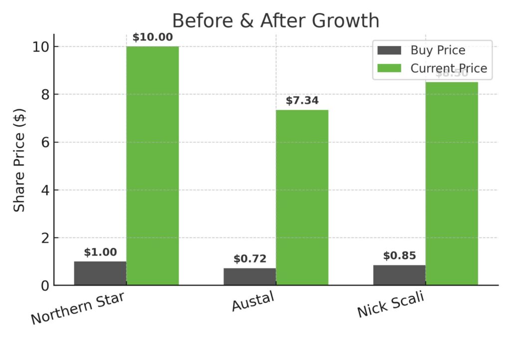 Bar chart showing before and after share prices for three ASX Small Cap Stocks. $NST, $ASB, $NCK