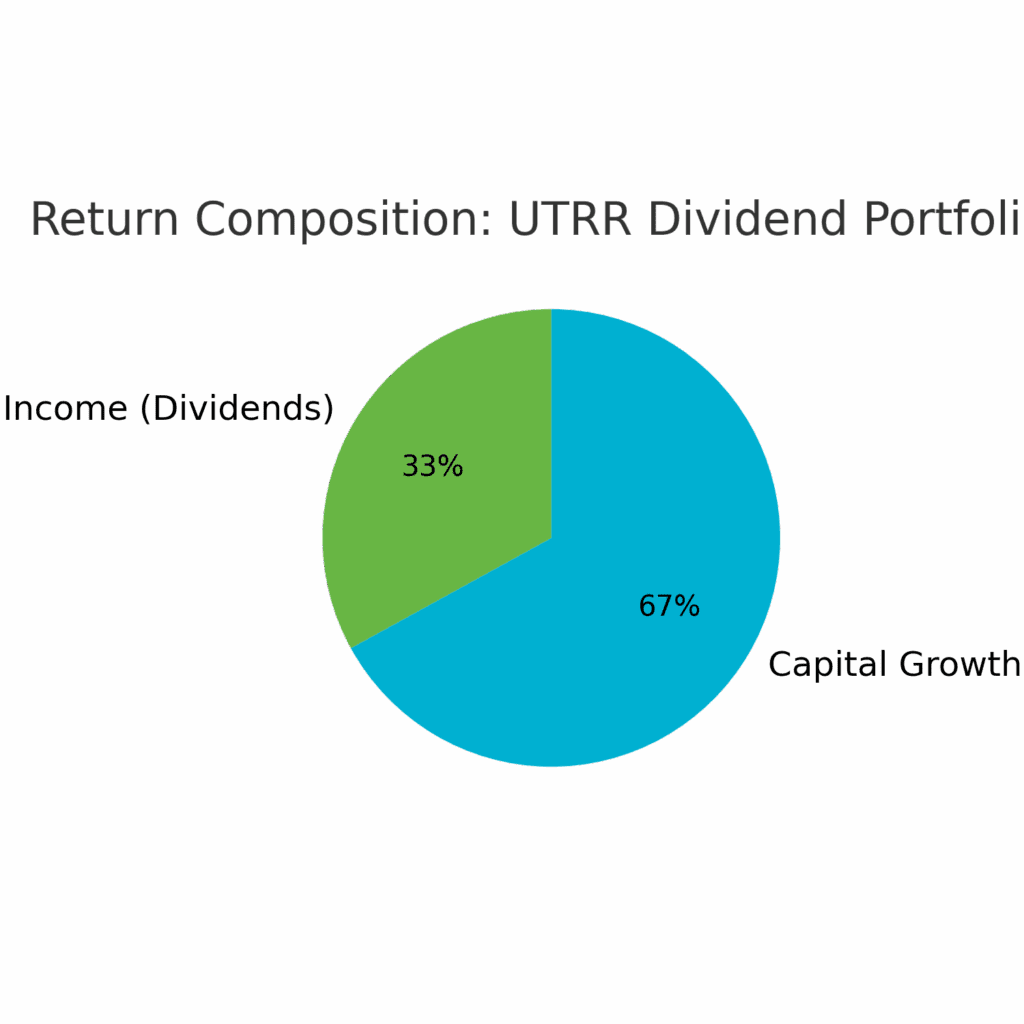 Pie chart showing percentage of returns from dividends vs capital growth in UTRR Small Cap Dividend Portfolios.