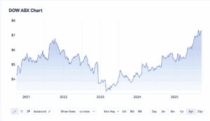 Downer_ASX SOW_Sept 25