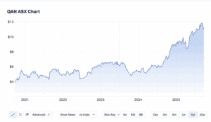 Qantas_$QAn_Share price_September 2025
