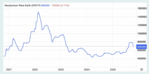 Five-year price chart showing rare earths Neodymium price in Chinese yuan per tonne