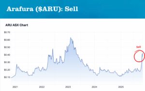 Arafura (ASX: ARU) Share Price — despite heavy government backing, project delays weigh on sustainability.