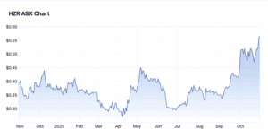 Hazer shareprice chart. hydrogen sector