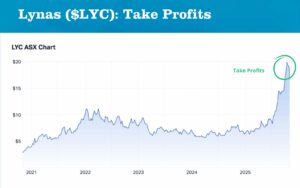 Lynas (ASX: LYC) 12-month share price performance following China’s export restrictions.