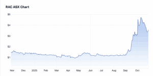 Race Encology share price chart