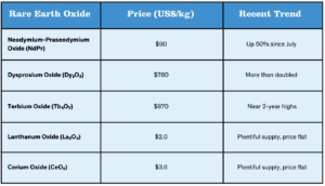 Current prices for five major rare earths highlighting surge in dysprosium and terbium.