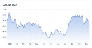 $AIM share price chart December 2025