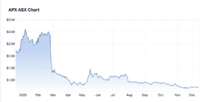 $APX Share price chart December 2025