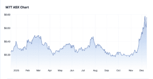 $M7T share price chart december 2025