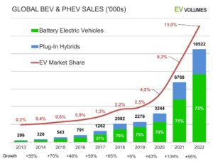 Global EV and Hybrid sales