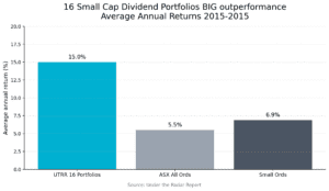 UTRR outperformance_ASX2--_ASX Small Ords index