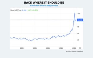 5 year Silver price chart