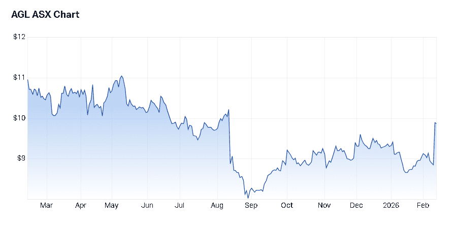 AGL Utilities stock Share price cart_12 Feb 2026