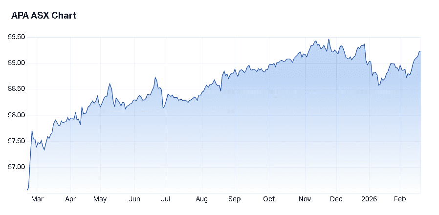 APA Utilities stock 19 Feb 2026