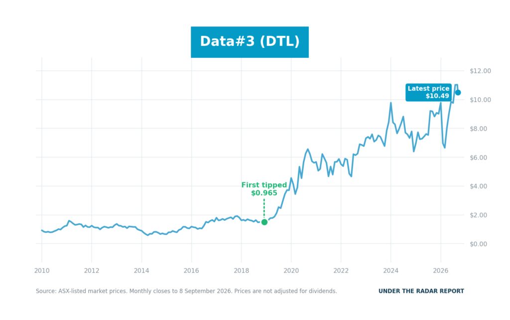 DTL_2026_September_top 10_stock_chart