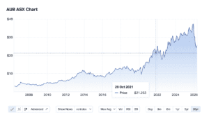 AUB 20 year share price May 2026