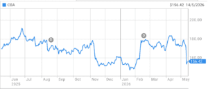 2026 May CBA shareprice chart 140526