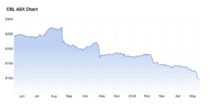 CSL share price chart 15 May 2026