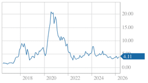 Kogan ASX $KGN 10 year share price chart to May 2026