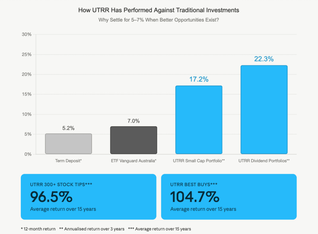 How UTRR has performed against traditional investments
