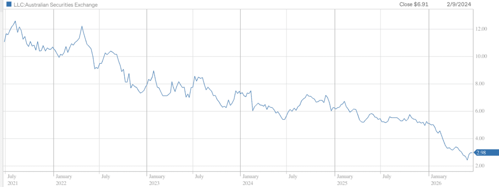LLC_stock chart_june2026