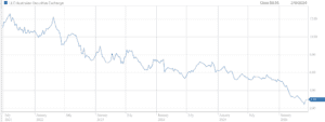 LLC_stock chart_june2026