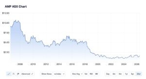 AMP share price chart 20 years to june 2026
