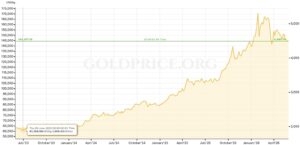 gold price chart to june 2026