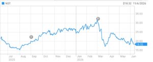 NST_share_price_chart_june 2026