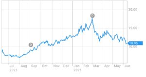 EVN share price chart June 2026
