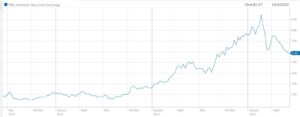 RRL share price chart June 2026
