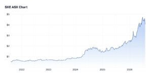 SXE_SHare price chart_July 2026