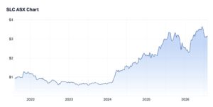 SLC_share price chart_July 2026