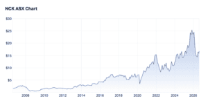 NCK_20year chart_to August 2026