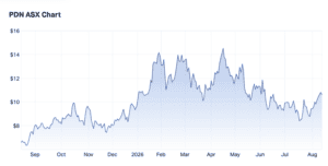 PDN_share price chart_1year to August 2026