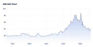 Austal $ASB 5 year share price chart to August 2026