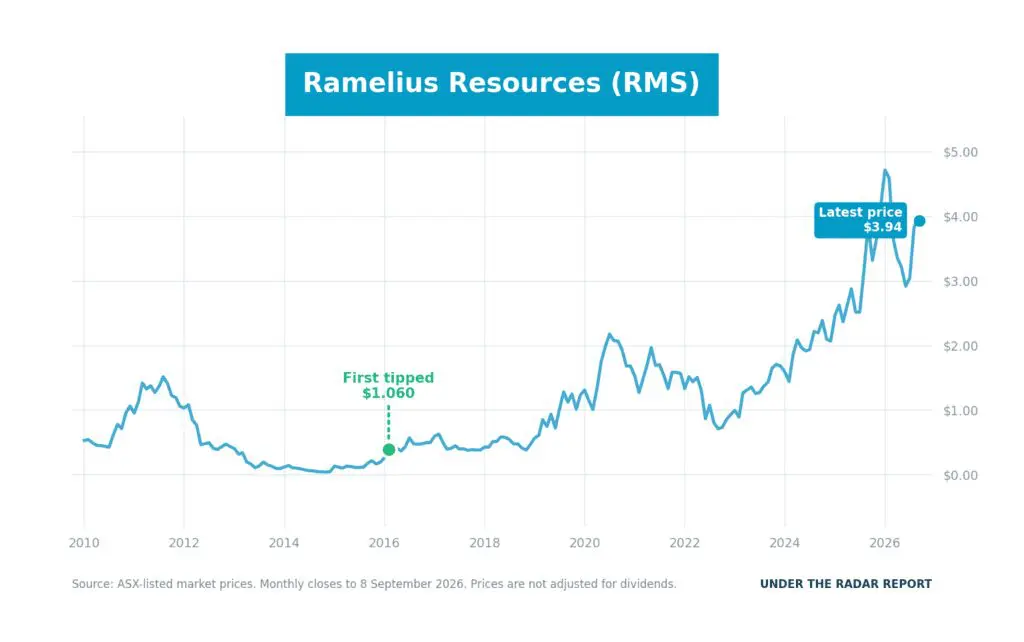 RMS_2026_September_top 10_stock_chart